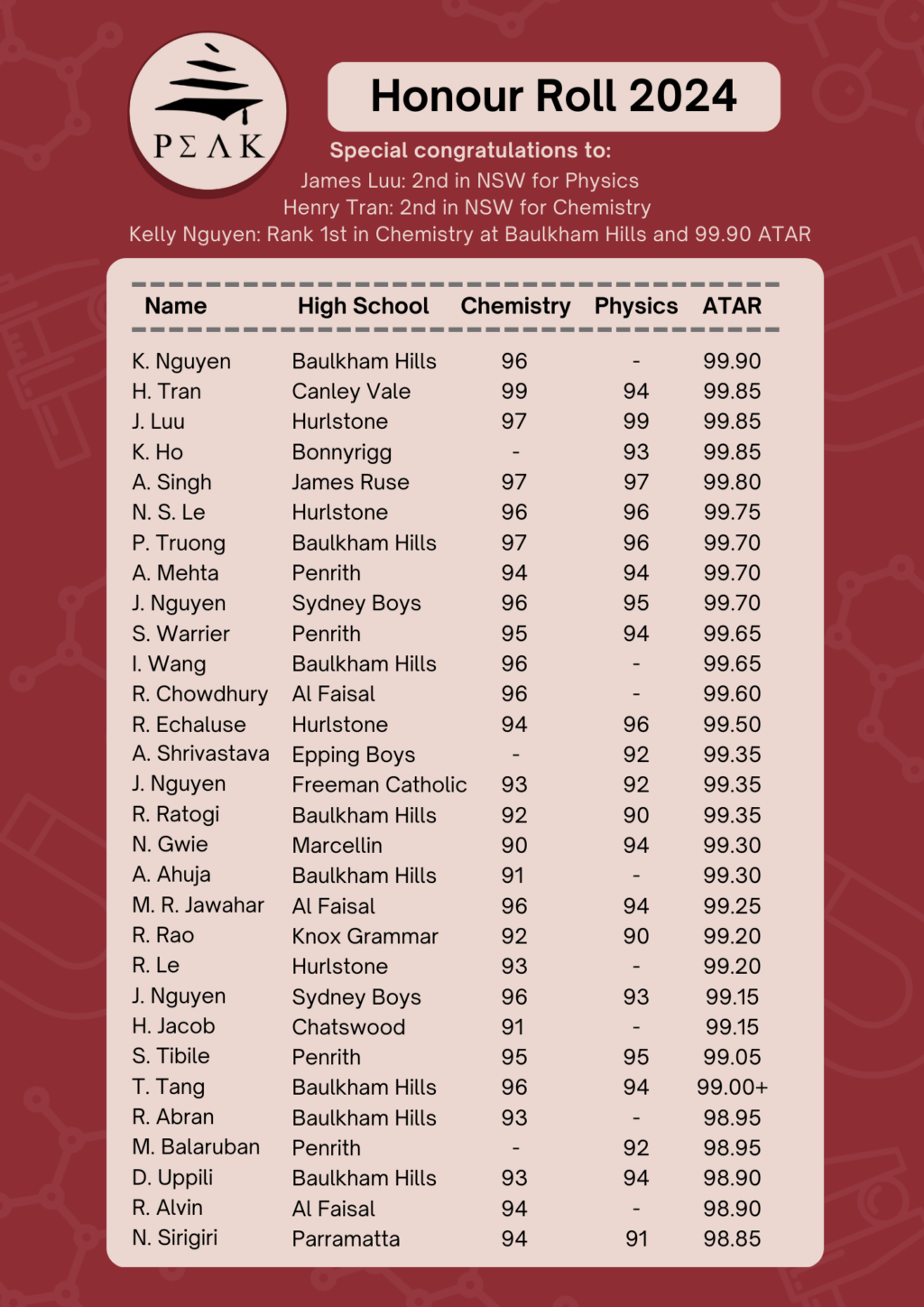 Hsc Results 2021 Student Honour Roll